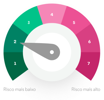 Gráfico sobre o risco de Tranquilidade Investimento Protegido