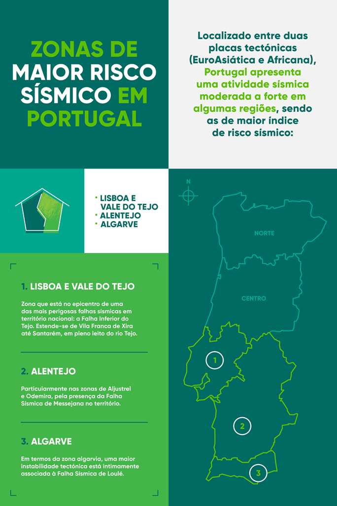 Risco Sismo Portugal