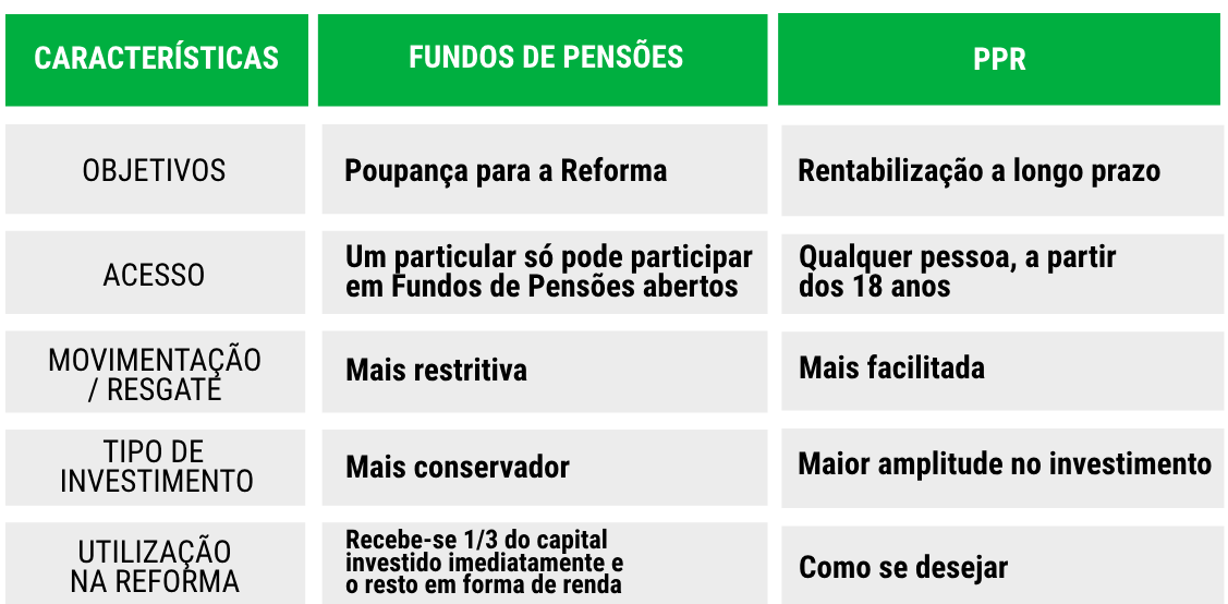 Diferenças entre Fundos de Pensões e PPR