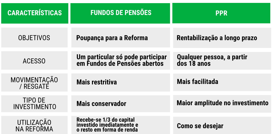 Diferenças entre Fundos de Pensões e PPR
