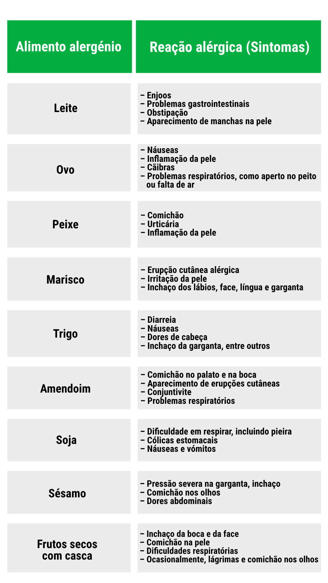 Que alergias alimentares existem? Guia de alimentos e sintomas ...